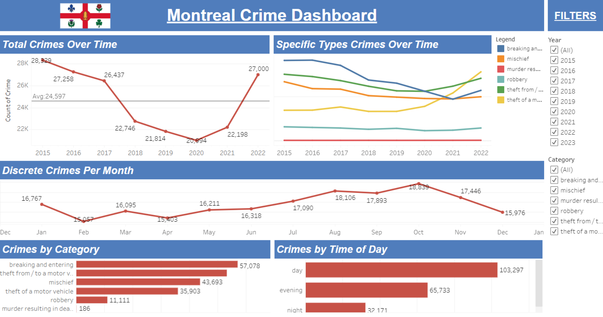 Montreal Crime Analysis